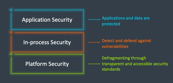 Securing the digital world Securing the digital world